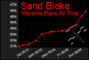 Total Graph of Sand Bloke