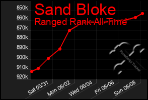 Total Graph of Sand Bloke