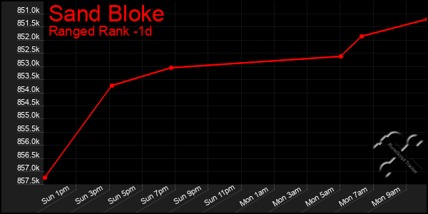 Last 24 Hours Graph of Sand Bloke