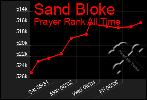 Total Graph of Sand Bloke