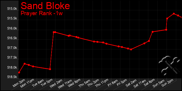 Last 7 Days Graph of Sand Bloke