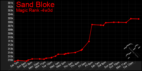 Last 31 Days Graph of Sand Bloke