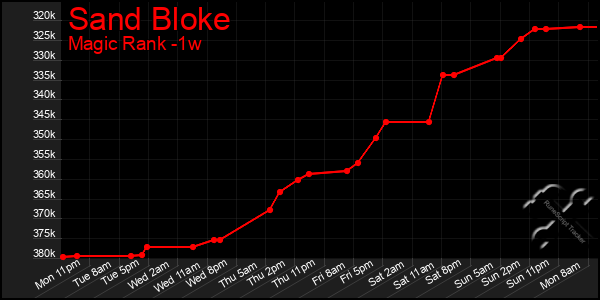 Last 7 Days Graph of Sand Bloke