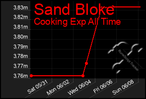 Total Graph of Sand Bloke
