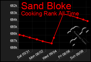 Total Graph of Sand Bloke