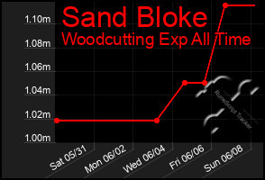 Total Graph of Sand Bloke