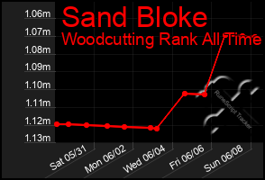 Total Graph of Sand Bloke