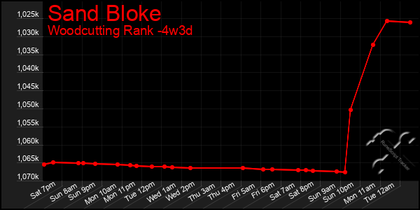 Last 31 Days Graph of Sand Bloke