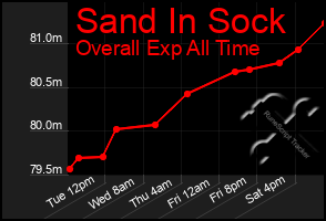 Total Graph of Sand In Sock