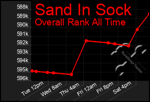 Total Graph of Sand In Sock