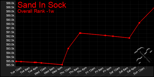 1 Week Graph of Sand In Sock
