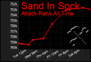 Total Graph of Sand In Sock