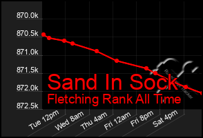 Total Graph of Sand In Sock
