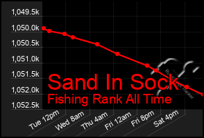 Total Graph of Sand In Sock