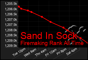 Total Graph of Sand In Sock