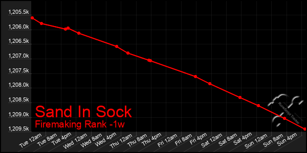 Last 7 Days Graph of Sand In Sock