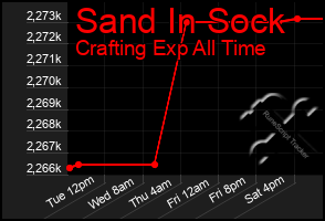 Total Graph of Sand In Sock