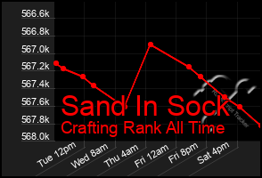Total Graph of Sand In Sock