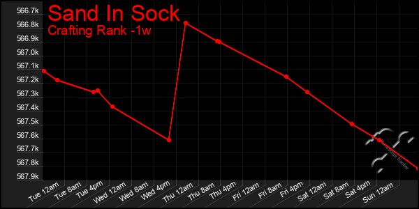 Last 7 Days Graph of Sand In Sock
