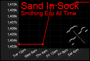 Total Graph of Sand In Sock