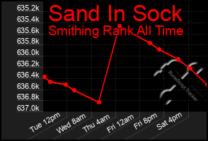 Total Graph of Sand In Sock