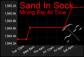 Total Graph of Sand In Sock