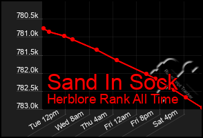 Total Graph of Sand In Sock