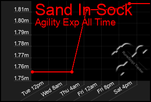 Total Graph of Sand In Sock