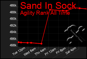Total Graph of Sand In Sock