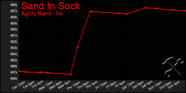 Last 7 Days Graph of Sand In Sock