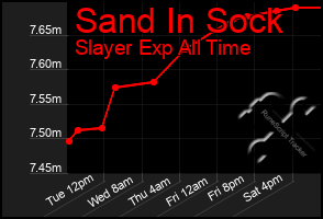 Total Graph of Sand In Sock