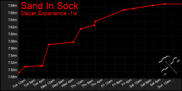 Last 7 Days Graph of Sand In Sock