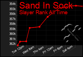 Total Graph of Sand In Sock