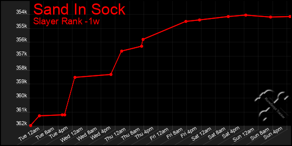 Last 7 Days Graph of Sand In Sock