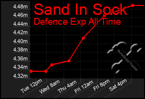 Total Graph of Sand In Sock