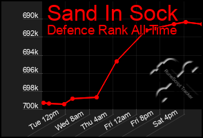 Total Graph of Sand In Sock