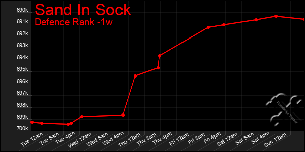 Last 7 Days Graph of Sand In Sock