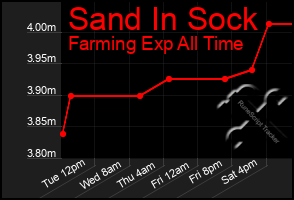 Total Graph of Sand In Sock