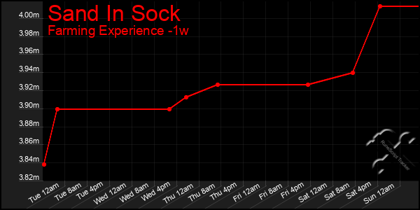 Last 7 Days Graph of Sand In Sock
