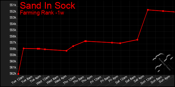 Last 7 Days Graph of Sand In Sock