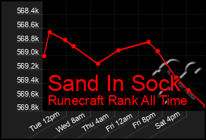 Total Graph of Sand In Sock