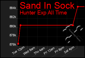 Total Graph of Sand In Sock