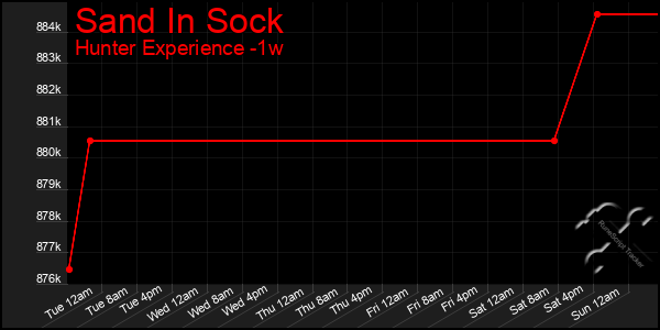 Last 7 Days Graph of Sand In Sock
