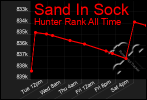 Total Graph of Sand In Sock