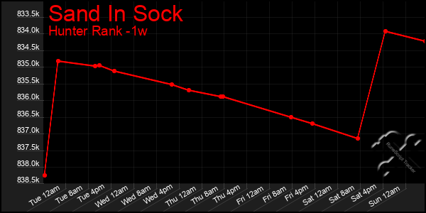 Last 7 Days Graph of Sand In Sock