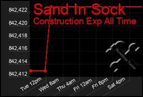 Total Graph of Sand In Sock