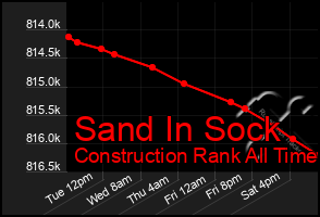 Total Graph of Sand In Sock