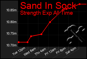 Total Graph of Sand In Sock