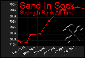 Total Graph of Sand In Sock