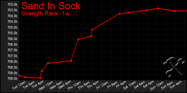 Last 7 Days Graph of Sand In Sock